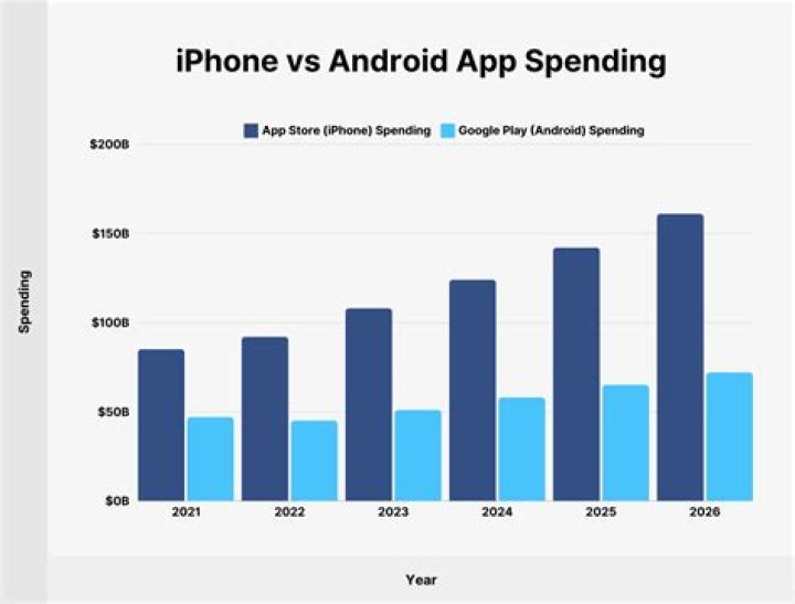 App Annie predicts Android app spending will be higher than iOS in 2017