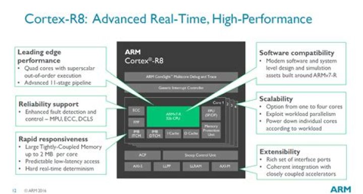 ARM Cortex R8