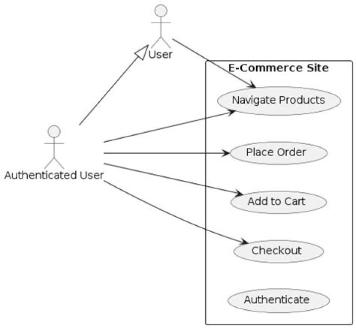 Authenticated User