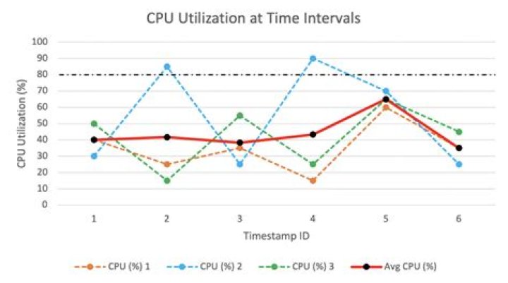 Average CPU