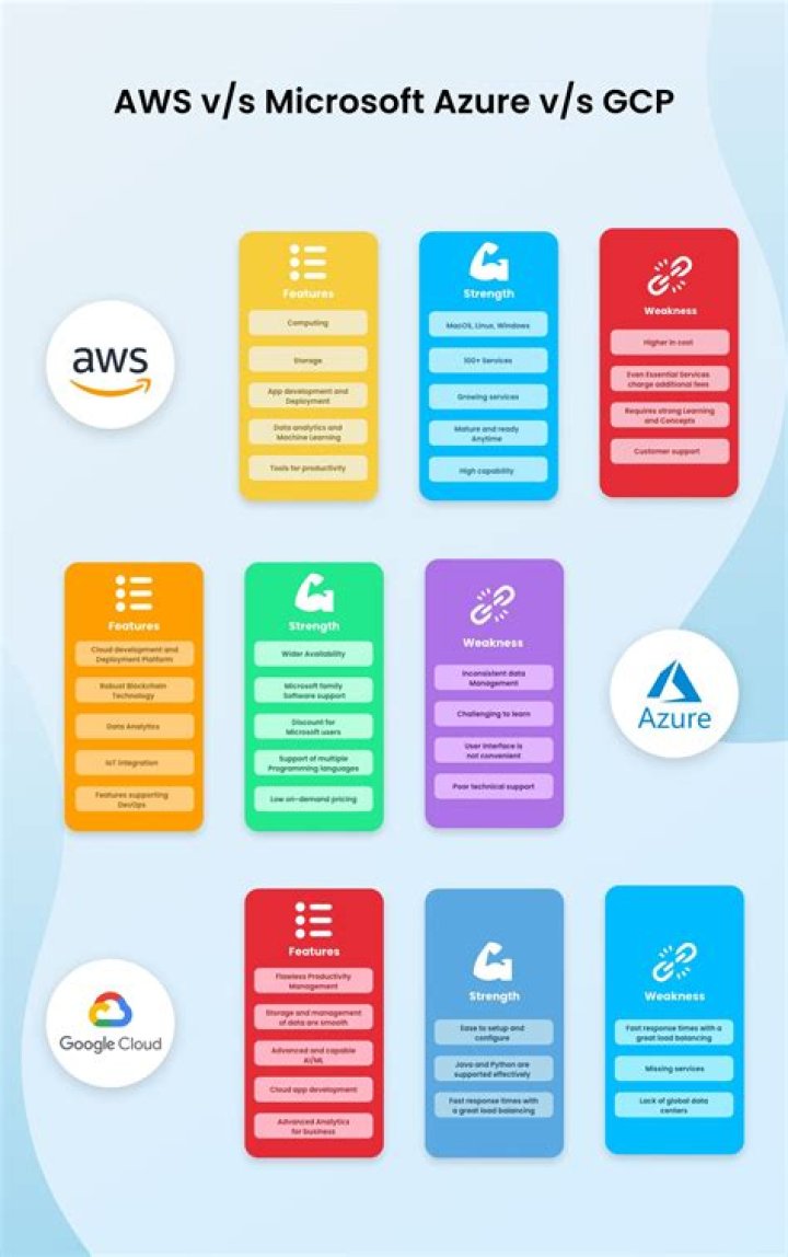 AWS vs Azure vs Google Cloud certification for pros