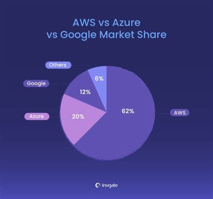 Man Laptop Network Server AWS vs Azure vs Google Cloud