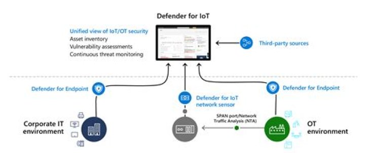 Azure Defender for IoT