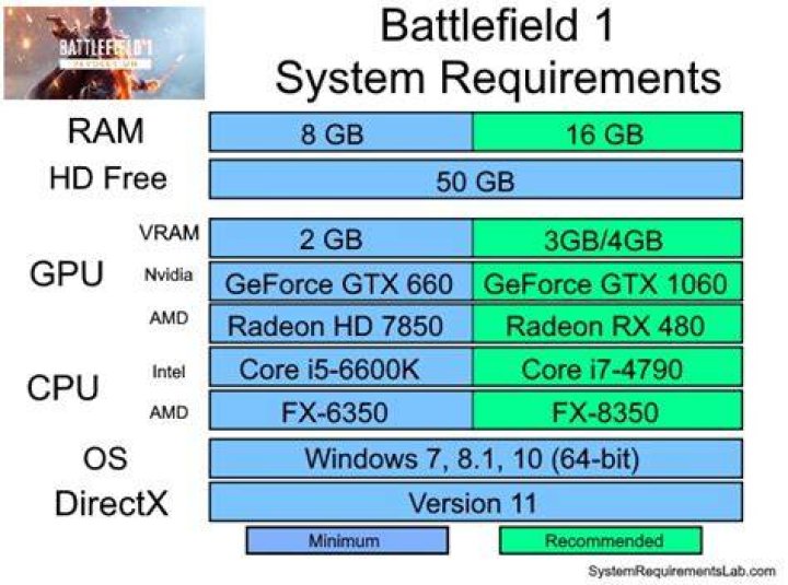 Battlefield 1 system requirements for Windows PCs