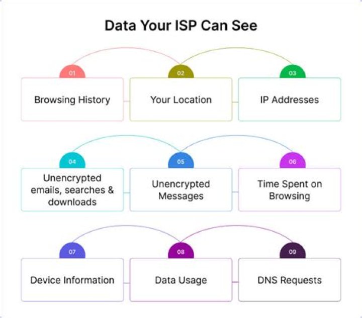 Can ISP see your browsing history?