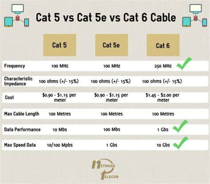 Cat5 vs. Cat6 Ethernet cables comparison [Best choice]