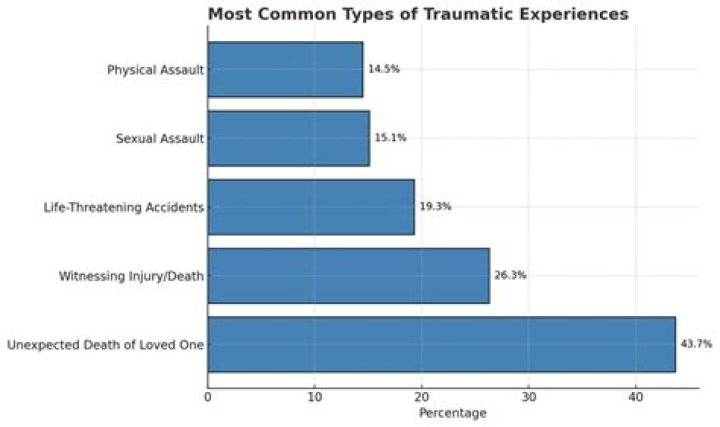common traumatic events