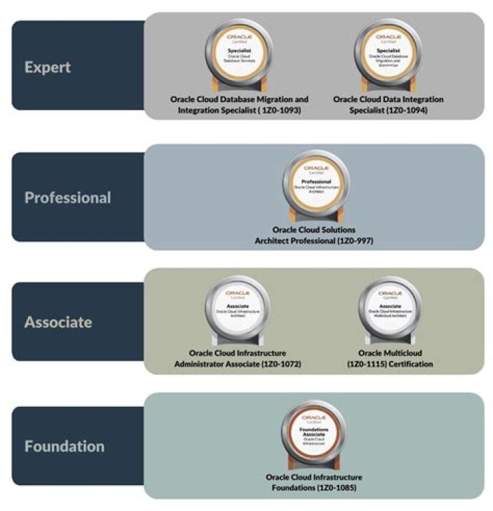 Deal: Become a big data pro with Oracle certifications