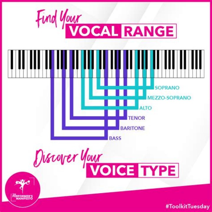 Find Your Vocal Range and Voice Type Test VOCAL NEBULA