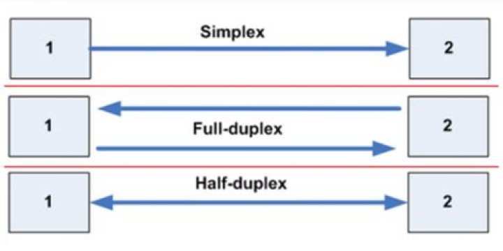 Full and half duplex