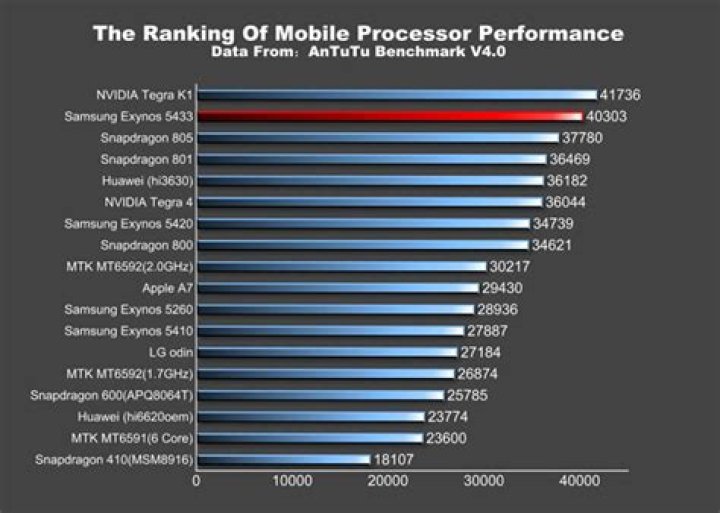 Galaxy Note 4 benchmark - Exynos 5433 vs Snapdragon 805
