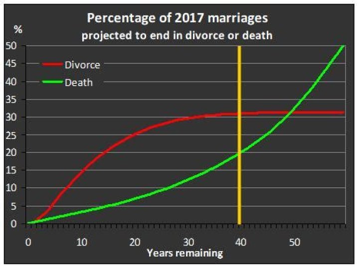 How Long Does The Average Marriage Last