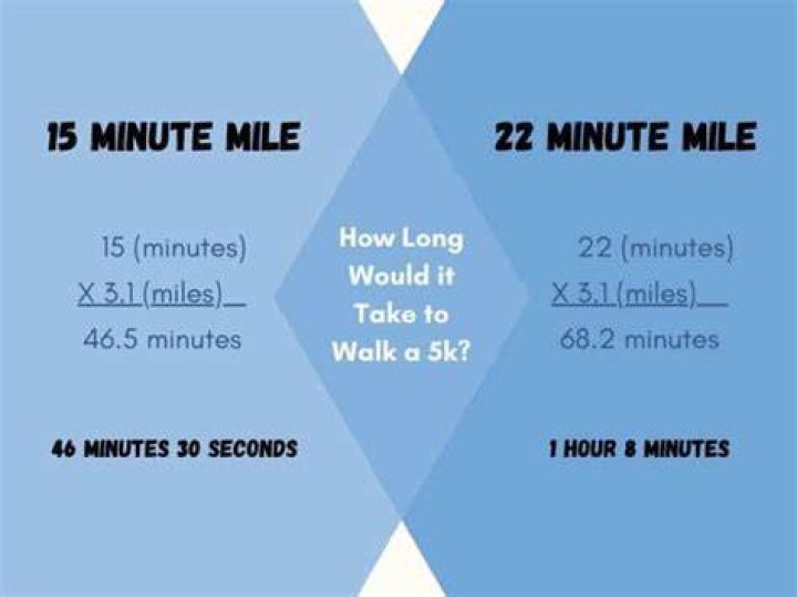 How Many Miles Is A 5k
