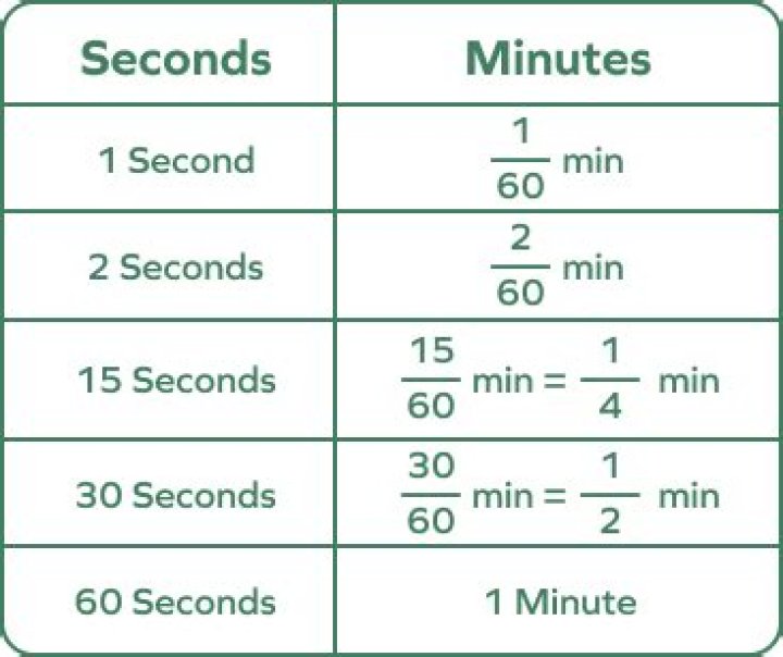 How Many Seconds Per Hour