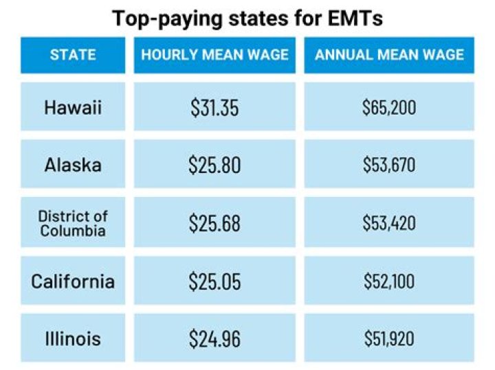 How Much Do Paramedics Make In Florida