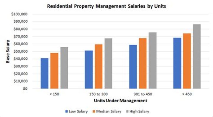 How Much Do Property Managers Make
