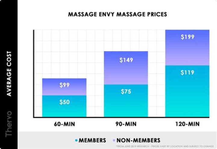 How Much Does Massage Envy Cost