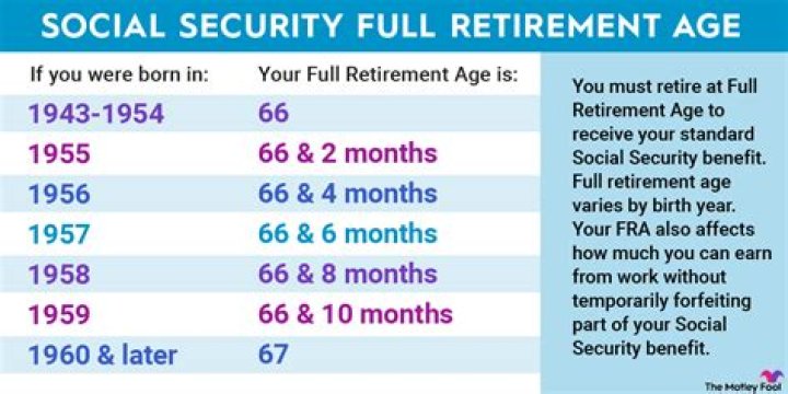 How Much Is Social Security Retirement