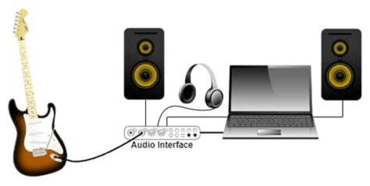 How To Connect Guitar To Computer