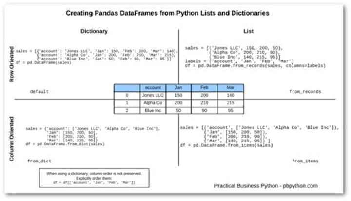 How To Create Dataframe In Python From Csv