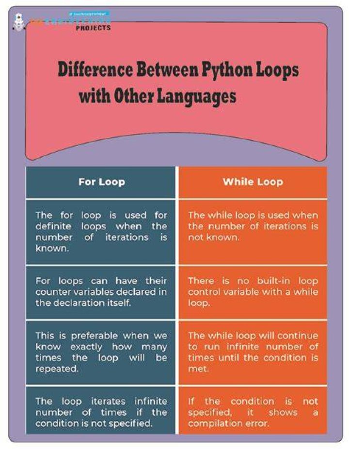 How To Create Different Variables Names While In A For-loop In Python