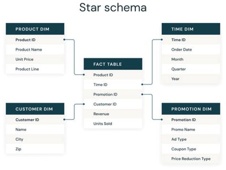 How To Create Star Schema In Oracle