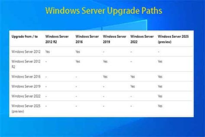 How to upgrade from Windows Server 2008 R2