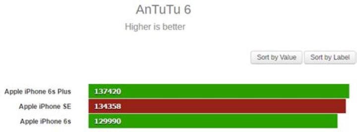 iphone se antutu
