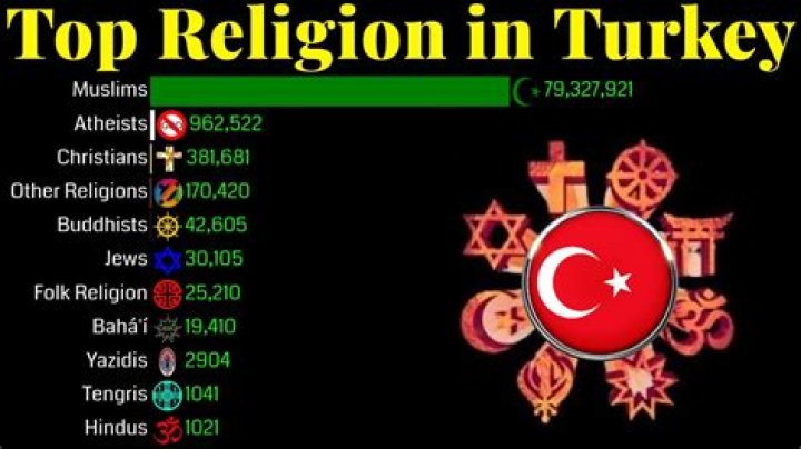 Major Religions in Turkey