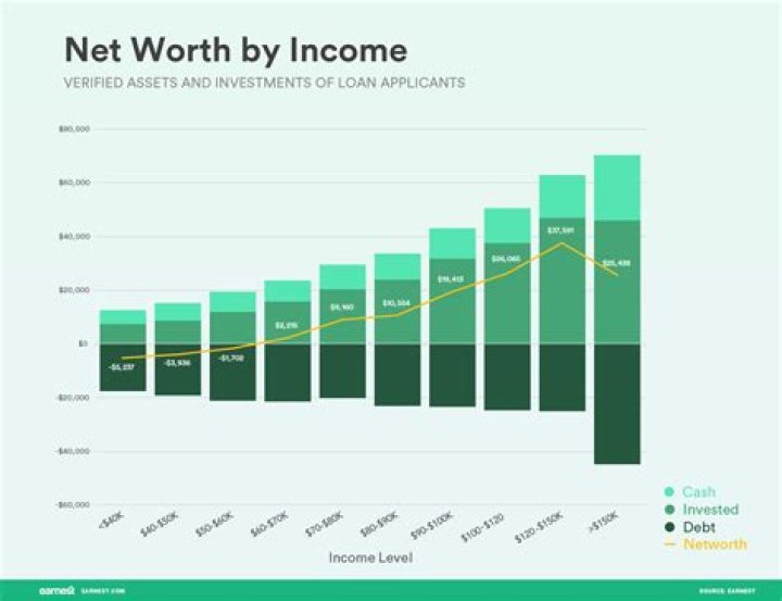 Net Worth and Income Sources Net Worth and Income Sources