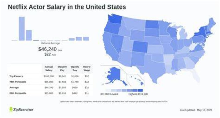 Netflix actor salaries Netflix actor salaries