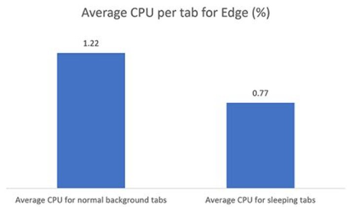 New sleeping tabs feature in Edge lets you reduce CPU usage