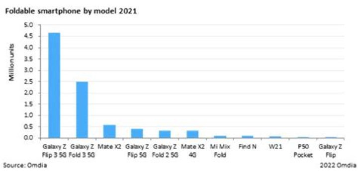 Omdia foldable sales by model 2021