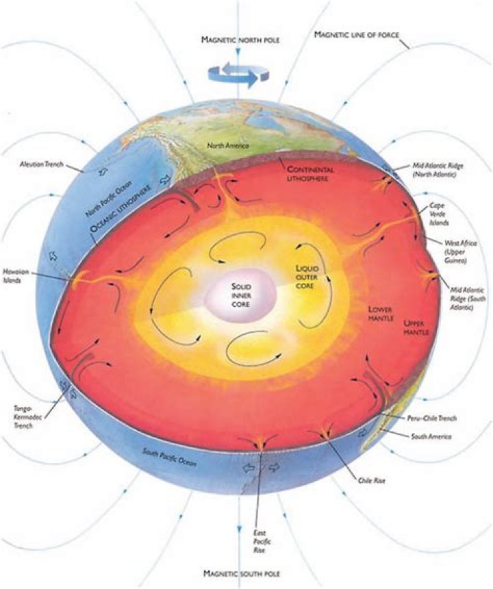 outer core rotation outer core rotation