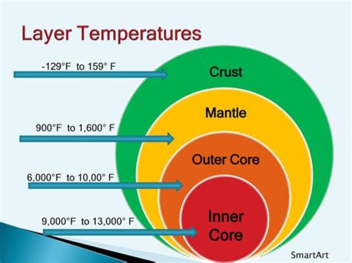 outer core temperature outer core temperature