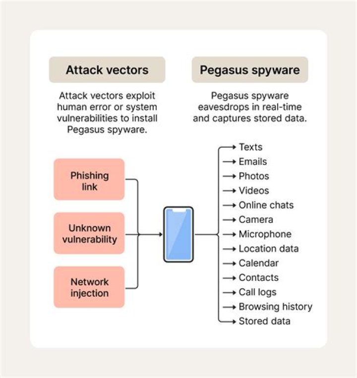Pegasus spyware infographic showing attack vectors and capabilities.