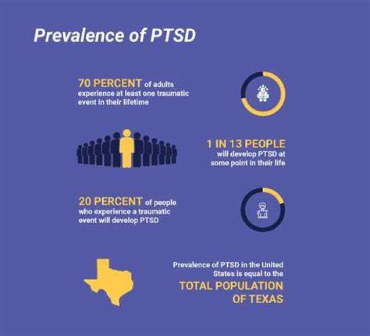 PTSD prevalence