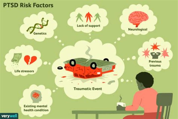 PTSD Risk Factors