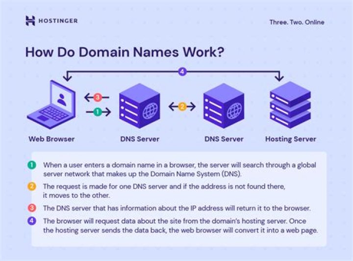 Reset domain name server