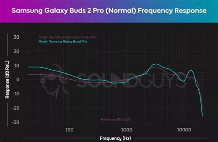Samsung Galaxy Buds AA frequency response chart