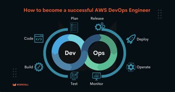 Save 96% on becoming an AWS DevOps engineer