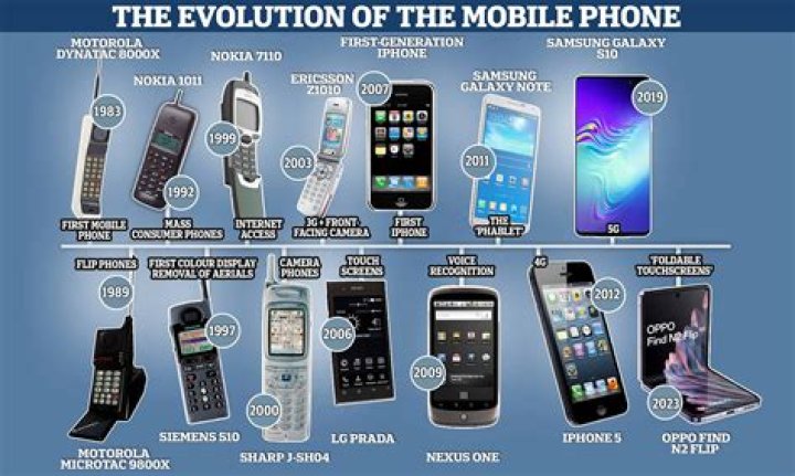 smartphone evolution infographic by HTC
