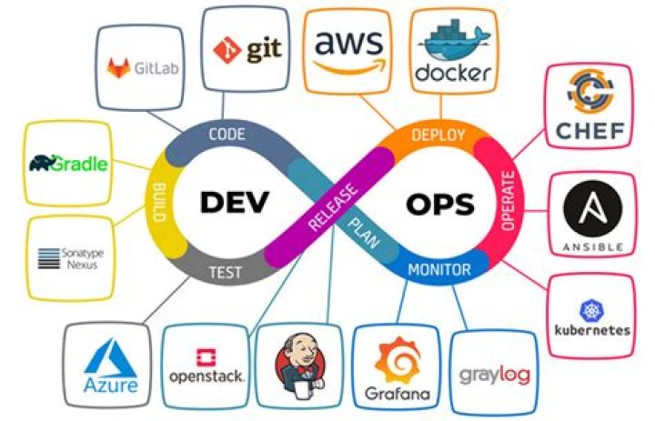 The Complete AWS and DevOps Certification Training Bundle