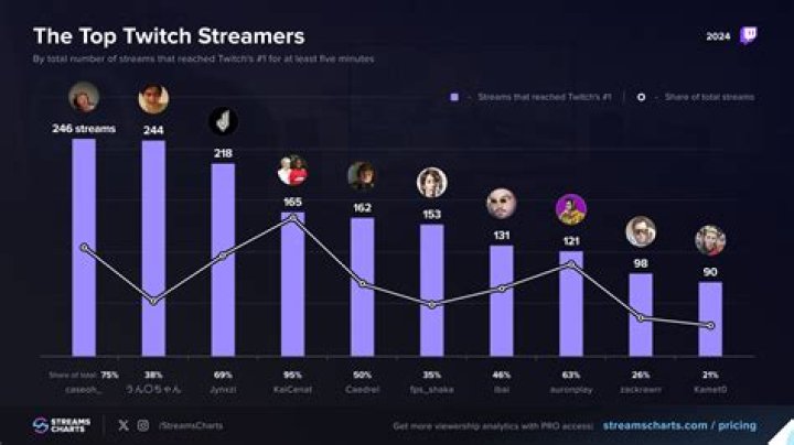 The top 3 most hung streamers