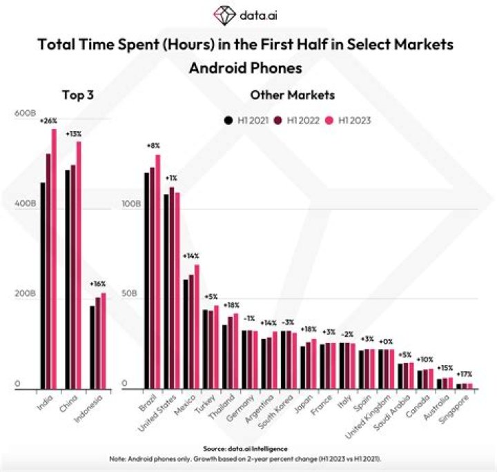 Time Spent on Android Time Spent on Android
