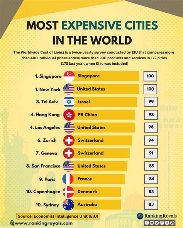 Top 10 Most Expensive Cities In California, United States In 2023 Web Story For Latest