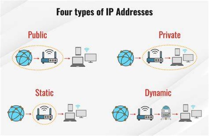 Type ip address