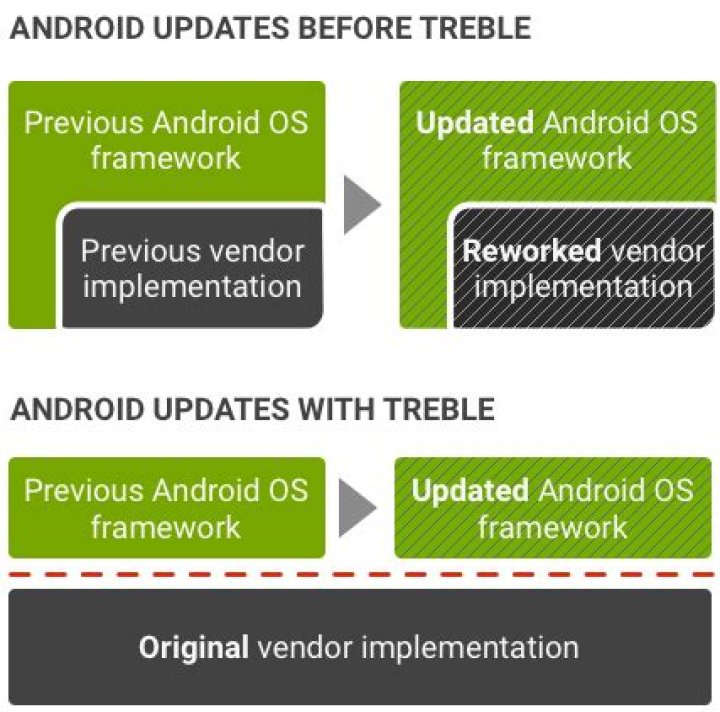 Understanding Project Treble and faster Android updates