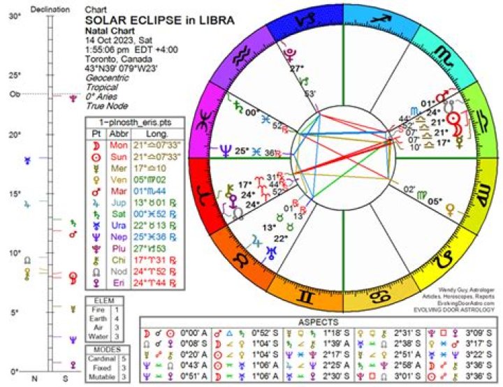 Weekly Horoscope Oct. 8-14: Solar Eclipse in Libra