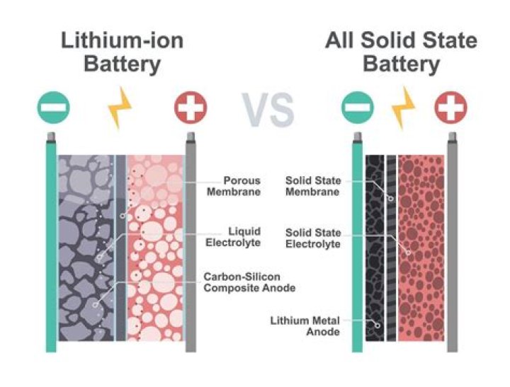 What's the difference between a Li-ion and solid-state battery?